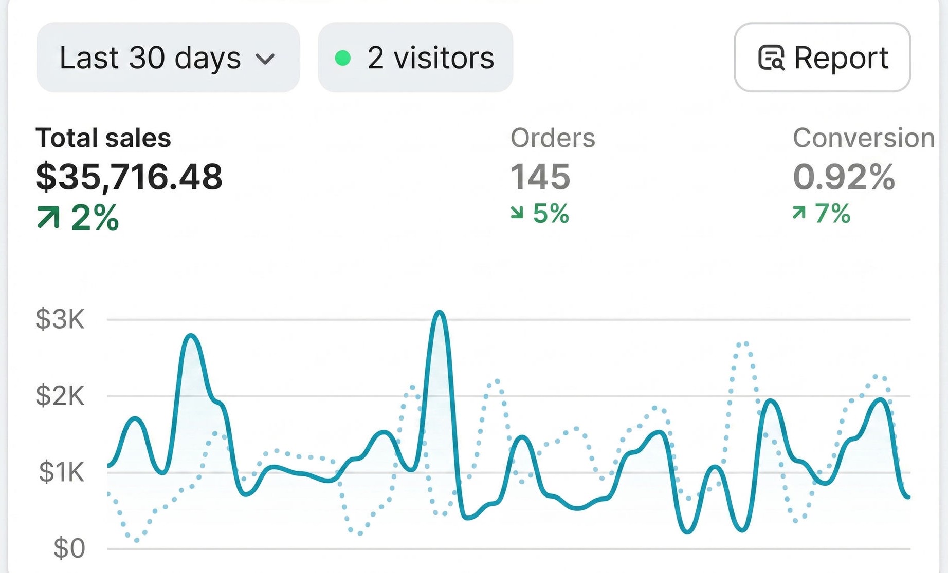 Store analytics: $35,716 total sales, 145 orders